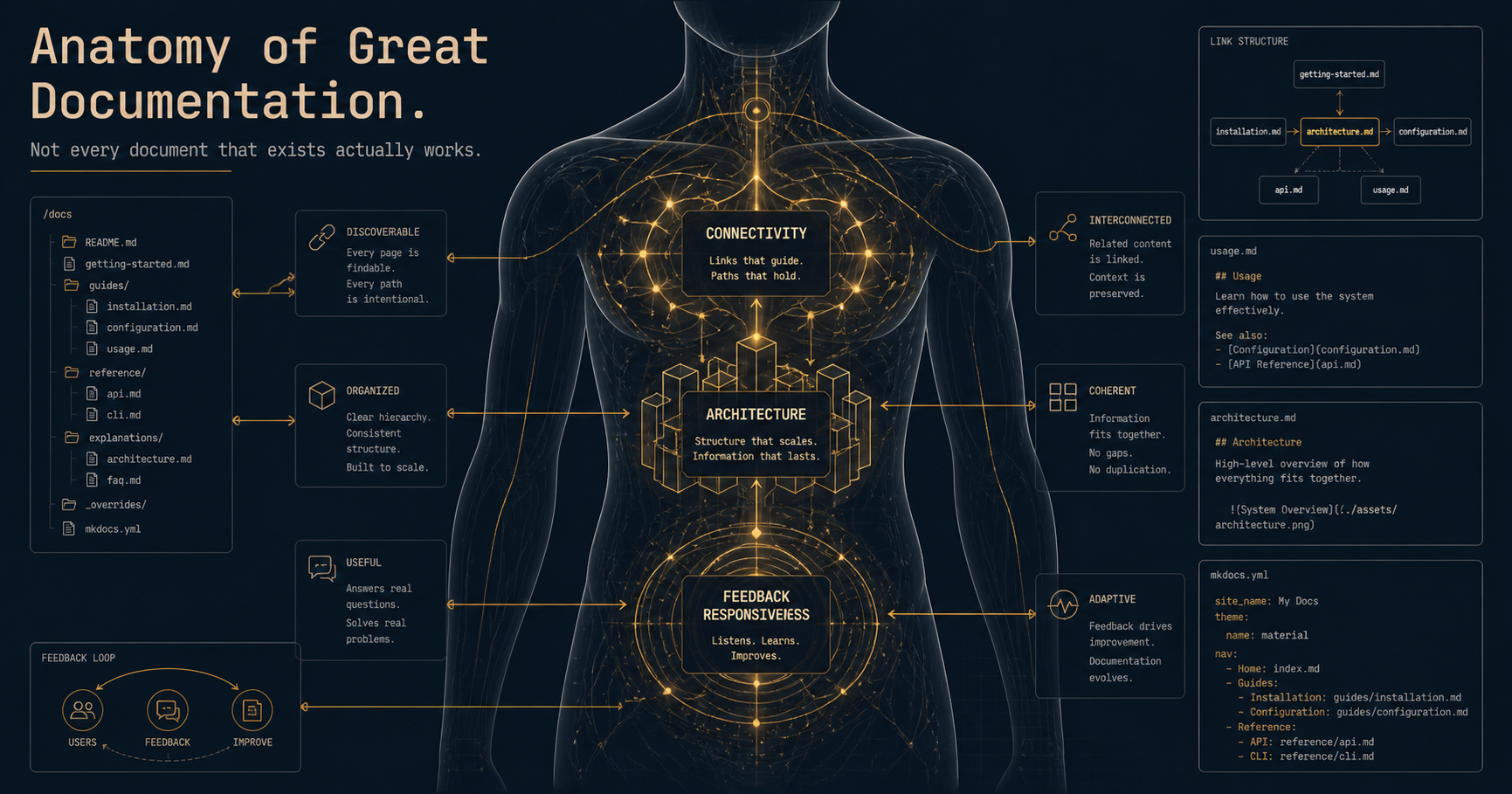 Anatomy of Great Documentation