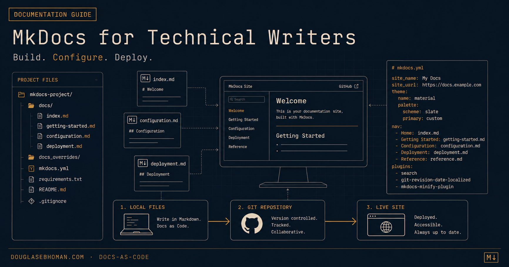 MkDocs for Technical Writers — A complete guide to building and deploying documentation sites
