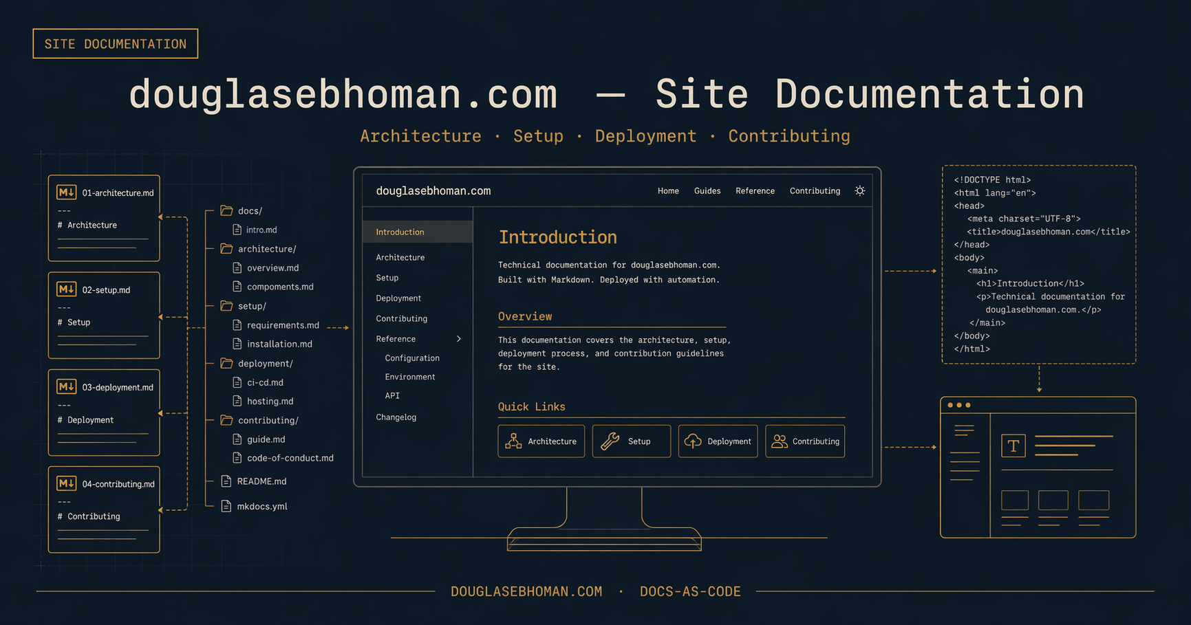 douglasebhoman.com — Site Documentation