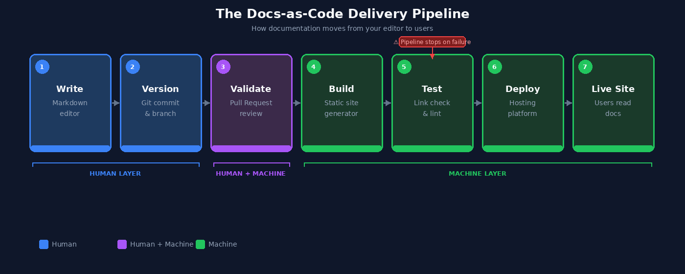 The Docs-as-Code Delivery Pipeline showing seven stages: Write, Version, Validate, Build, Test, Deploy, and Live Site.